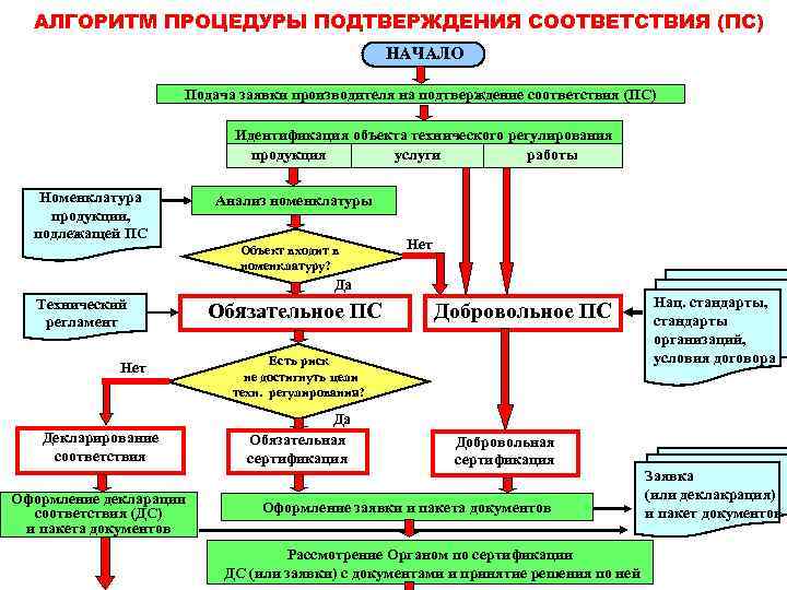 Порядок проведения сертификации блок схема