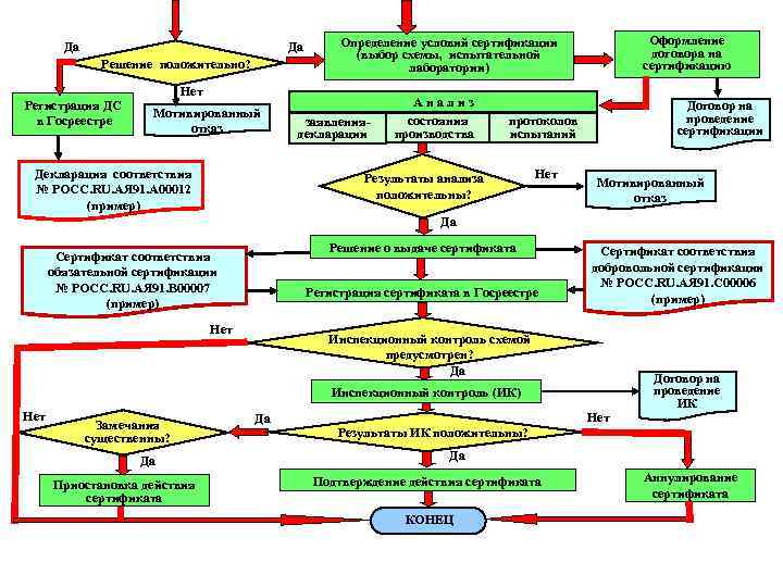 Да Да Решение положительно? Нет Регистрация ДС в Госреестре Мотивированный отказ Декларация соответствия №