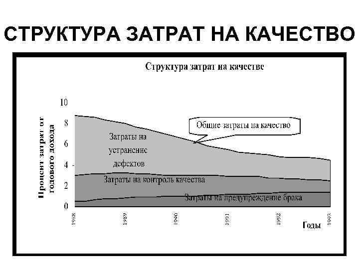 СТРУКТУРА ЗАТРАТ НА КАЧЕСТВО 