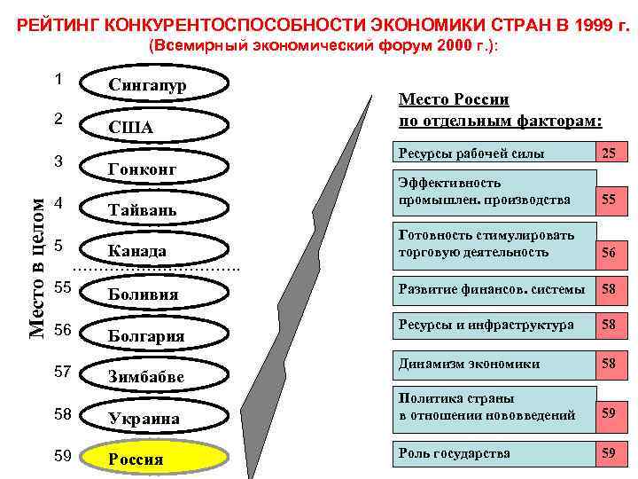 РЕЙТИНГ КОНКУРЕНТОСПОСОБНОСТИ ЭКОНОМИКИ СТРАН В 1999 г. (Всемирный экономический форум 2000 г. ): 1