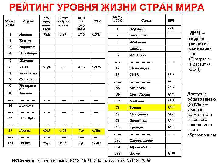 РЕЙТИНГ УРОВНЯ ЖИЗНИ СТРАН МИРА Место в 1994 Страна Ср. прод. жизни, (годы) Доступ