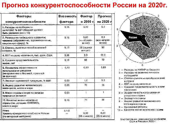 Прогноз конкурентоспособности России на 2020 г. Факторы конкурентоспособности Весомость Фактор Прогноз фактора в 2000