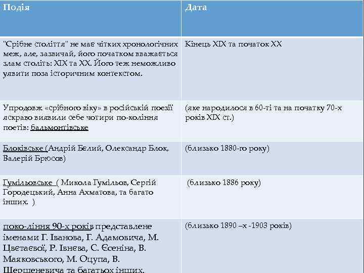 Подія Дата "Срібне століття" не має чітких хронологічних Кінець XIX та початок ХХ меж,