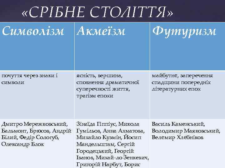  «СРІБНЕ СТОЛІТТЯ» Символізм Акмеїзм Футуризм почуття через знаки і символи ясність, вершина, сповнення