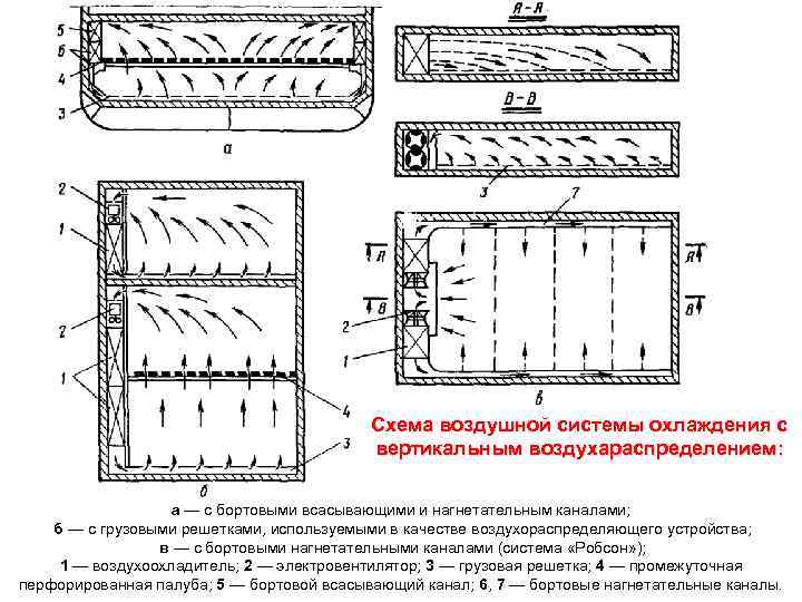 Схема воздушной системы охлаждения с вертикальным воздухараспределением: а — с бортовыми всасывающими и нагнетательным