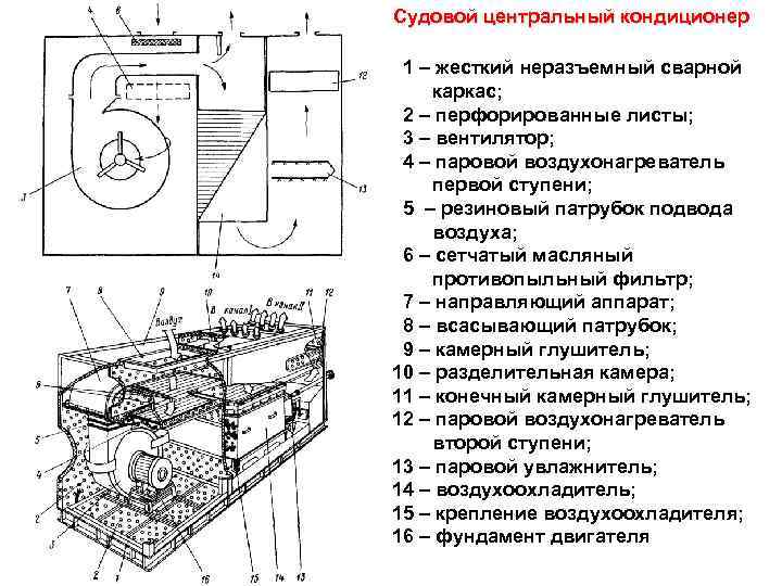Судовой центральный кондиционер 1 – жесткий неразъемный сварной каркас; 2 – перфорированные листы; 3