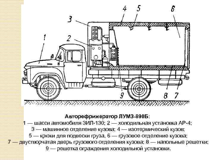 Авторефрижератор ЛУМЗ-890 Б: 1 — шасси автомобиля ЗИЛ-130; 2 — холодильная установка АР-4; 3