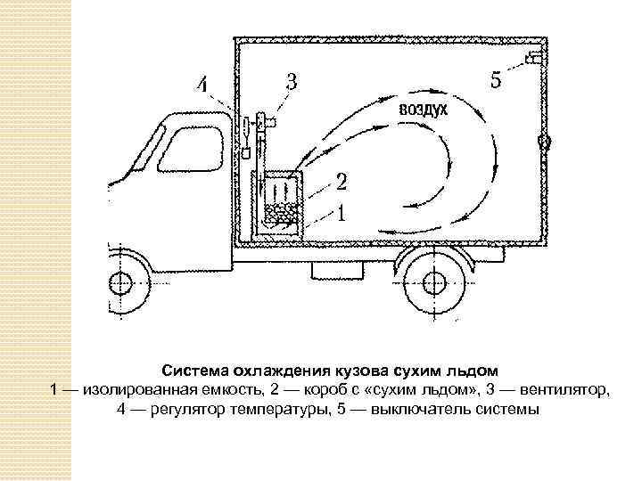 Система охлаждения кузова сухим льдом 1 — изолированная емкость, 2 — короб с «сухим