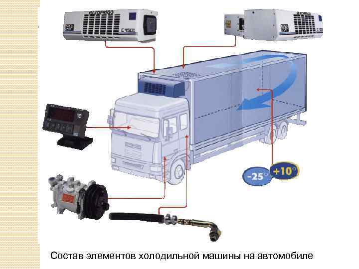 Состав элементов холодильной машины на автомобиле 