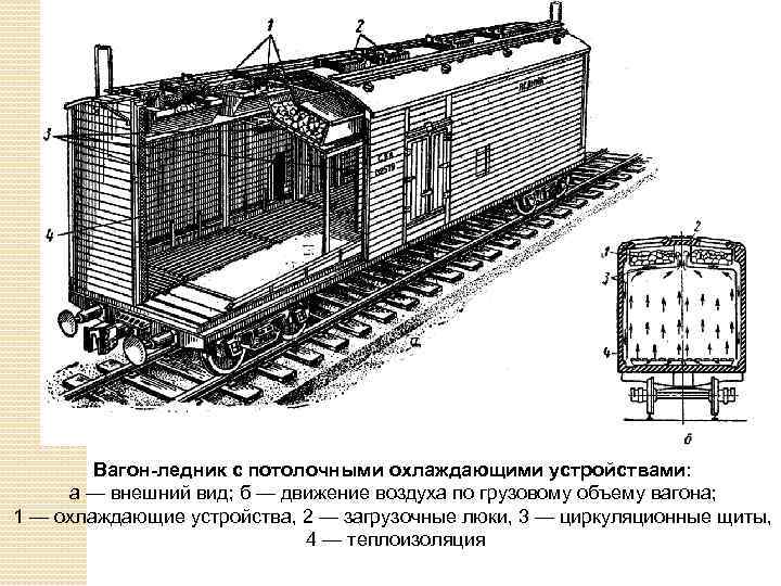 Вагон-ледник с потолочными охлаждающими устройствами: а — внешний вид; б — движение воздуха по