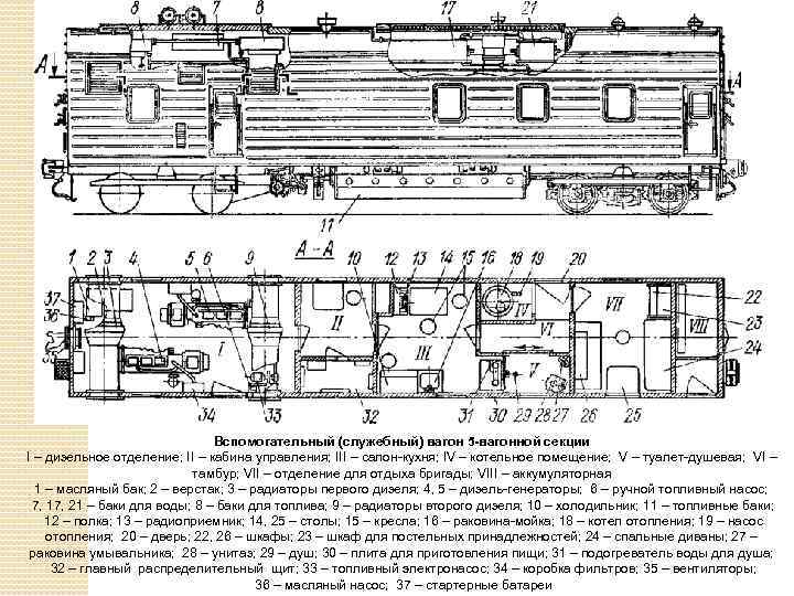 Вспомогательный (служебный) вагон 5 -вагонной секции I – дизельное отделение; II – кабина управления;