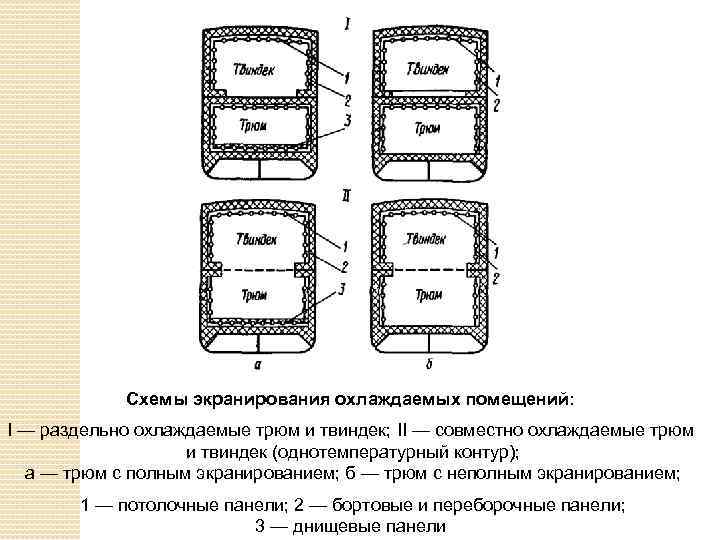 Схемы экранирования охлаждаемых помещений: I — раздельно охлаждаемые трюм и твиндек; II — совместно