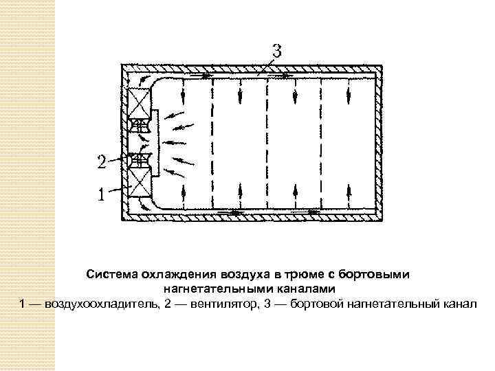 Система охлаждения воздуха в трюме с бортовыми нагнетательными каналами 1 — воздухоохладитель, 2 —