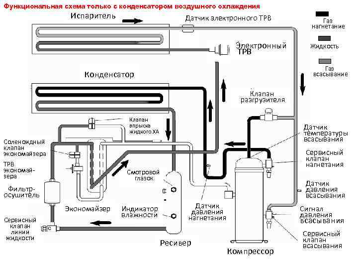 Функциональная схема только с конденсатором воздушного охлаждения Испаритель Датчик электронного ТРВ Электронный ТРВ Газ