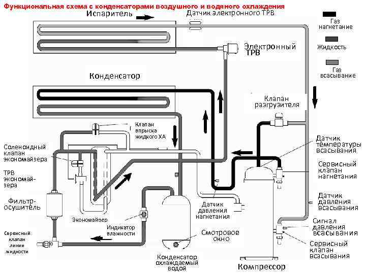 Функциональная схема с конденсаторами воздушного и водяного охлаждения Испаритель Датчик электронного ТРВ Электронный ТРВ