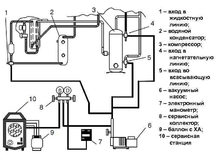 1 – вход в жидкостную линию; 2 – водяной конденсатор; 3 – компрессор; 4