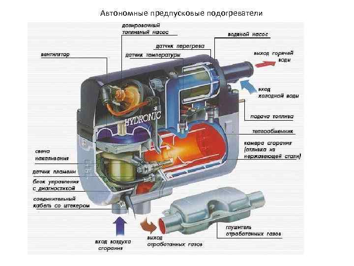 Автономные предпусковые подогреватели 