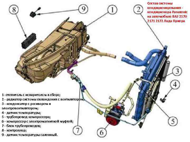 Состав системы кондиционирования кондиционера Panasonic на автомобиле ВАЗ 2170 2171 2172 Лада Приора 1