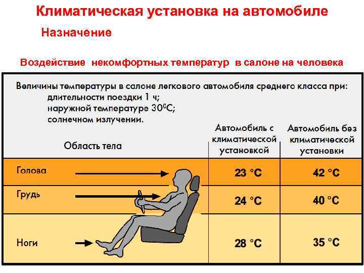 Климатическая установка на автомобиле Назначение Воздействие некомфортных температур в салоне на человека 