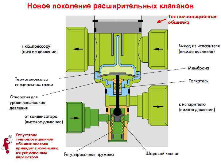 Новое поколение расширительных клапанов Теплоизоляционная обшивка Отсутствие теплоизоляционной обшивки клапана приводит к изменению регулировочных