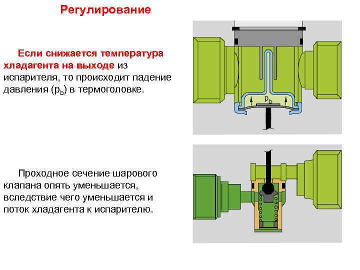 Регулирование Если снижается температура хладагента на выходе из испарителя, то происходит падение давления (pb)