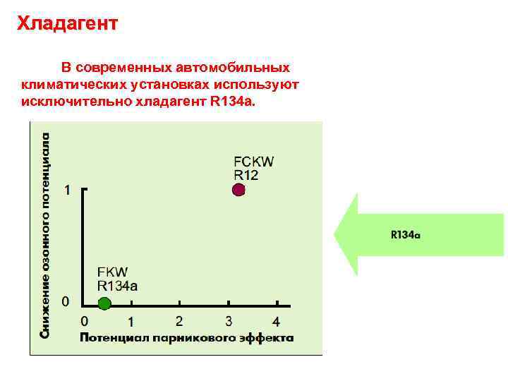 Хладагент В современных автомобильных климатических установках используют исключительно хладагент R 134 a. 