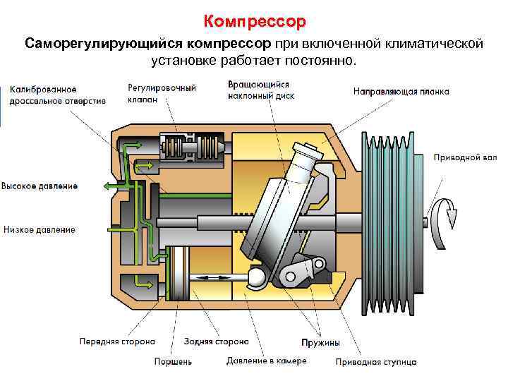 Компрессор Саморегулирующийся компрессор при включенной климатической установке работает постоянно. 