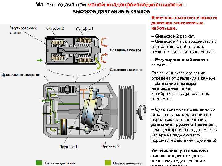 Малая подача при малой хладопроизводительности – высокое давление в камере Величины высокого и низкого