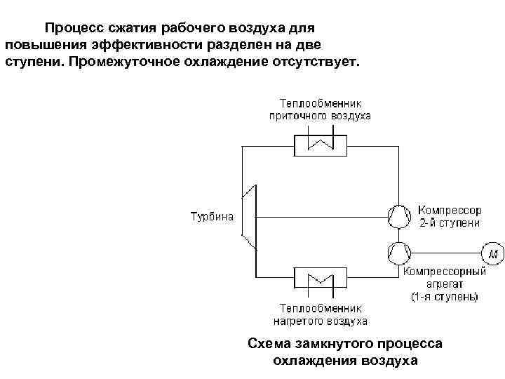 Процесс сжатия рабочего воздуха для повышения эффективности разделен на две ступени. Промежуточное охлаждение отсутствует.