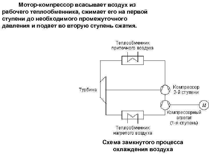 Мотор-компрессор всасывает воздух из рабочего теплообменника, сжимает его на первой ступени до необходимого промежуточного