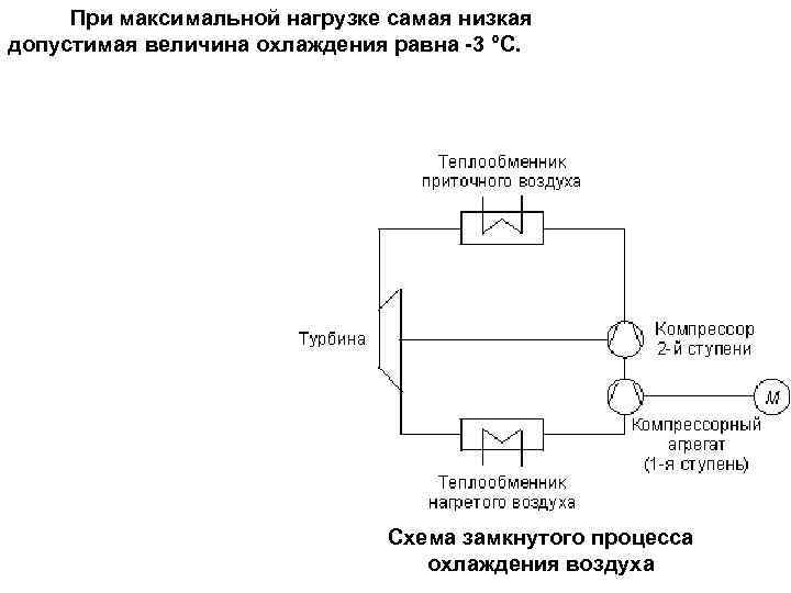 При максимальной нагрузке самая низкая допустимая величина охлаждения равна -3 °C. Схема замкнутого процесса