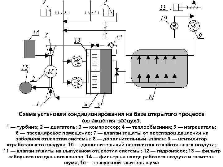 Схема установки кондиционирования на базе открытого процесса охлаждения воздуха: 1 — турбина; 2 —