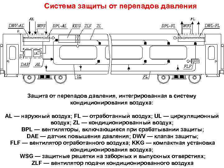 Система защиты от перепадов давления Защита от перепадов давления, интегрированная в систему кондиционирования воздуха: