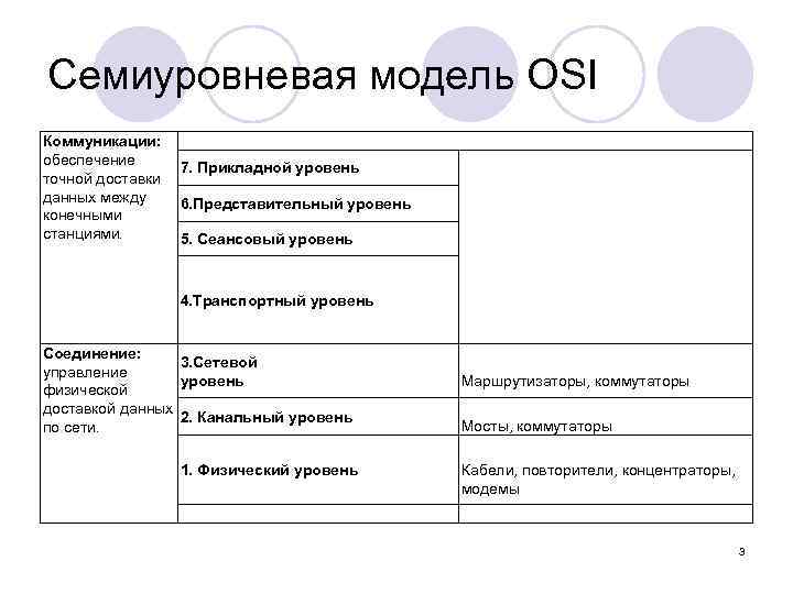 Семиуровневая модель OSI Коммуникации: обеспечение точной доставки данных между конечными станциями. 7. Прикладной уровень