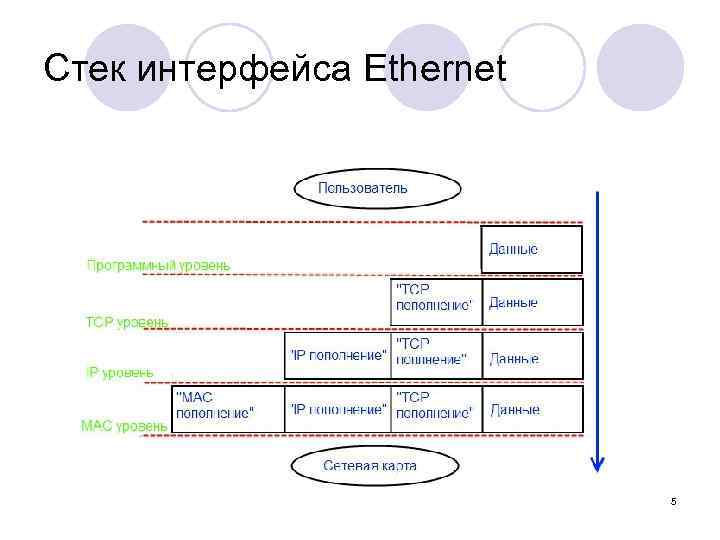 Стек интерфейса Ethernet 5 