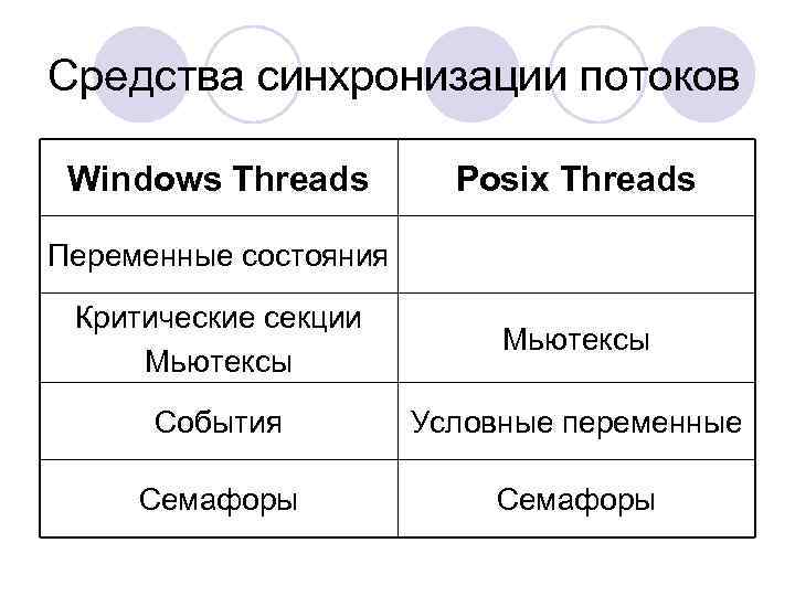 Средства синхронизации потоков Windows Threads Posix Threads Переменные состояния Критические секции Мьютексы События Условные