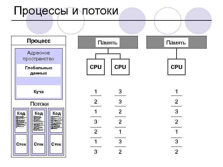 Процессы и потоки. Процесс и поток в одном адресном пространстве. Память стек и куча. Виды разделения адресного пространства. IP пространство.