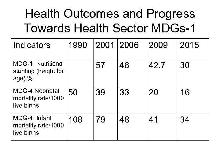 Health Outcomes and Progress Towards Health Sector MDGs-1 Indicators 1990 2001 2006 MDG-1: Nutritional