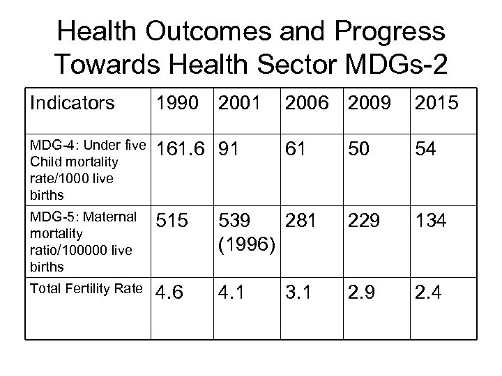 Health Outcomes and Progress Towards Health Sector MDGs-2 Indicators 1990 2001 2006 2009 2015