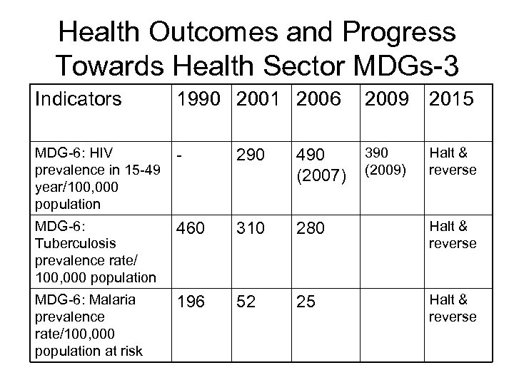Health Outcomes and Progress Towards Health Sector MDGs-3 Indicators 1990 2001 2006 2009 2015