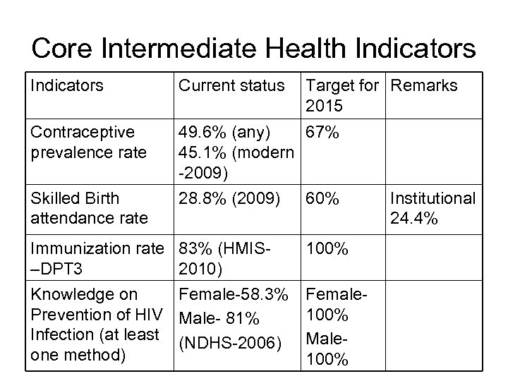 Core Intermediate Health Indicators Current status Contraceptive prevalence rate 49. 6% (any) 67% 45.