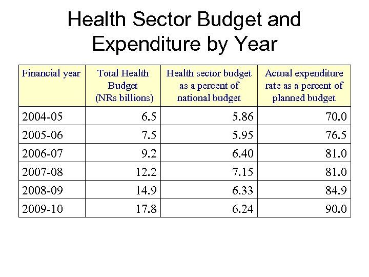 Health Sector Budget and Expenditure by Year Financial year Total Health Budget (NRs billions)