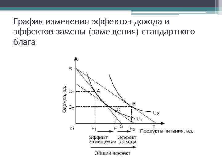 График изменения эффектов дохода и эффектов замены (замещения) стандартного блага 