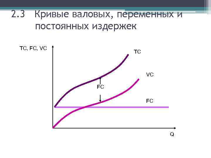 2. 3 Кривые валовых, переменных и поcтоянных издержек TC, FC, VC TC VC FC