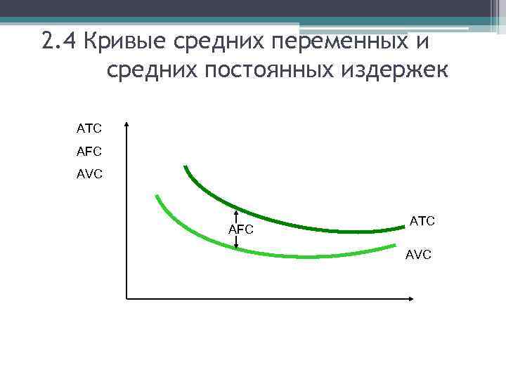 2. 4 Кривые средних переменных и средних постоянных издержек ATC AFC AVC AFC ATC