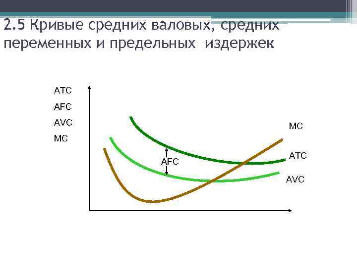 2. 5 Кривые средних валовых, средних переменных и предельных издержек ATC AFC AVC MC