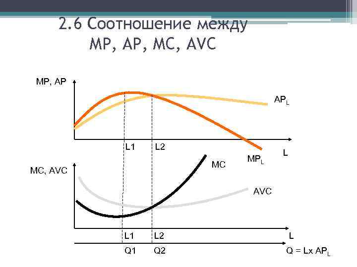 2. 6 Соотношение между MP, AP, MC, AVC MP, AP APL L 1 L