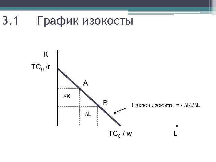 3. 1 График изокосты К TC 0 /r A ∆K B Наклон изокосты =