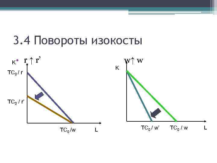 3. 4 Повороты изокосты K • r ↑ r’ w↑ w K TC 0