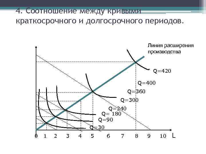 4. Соотношение между кривыми краткосрочного и долгосрочного периодов. Линия расширения производства Q=420 Q=400 Q=360